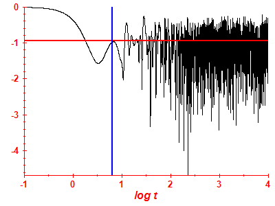 Survival probability log